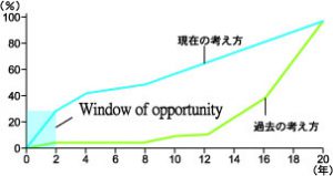 貴重な時期　治療効果の最も高い限られた時期