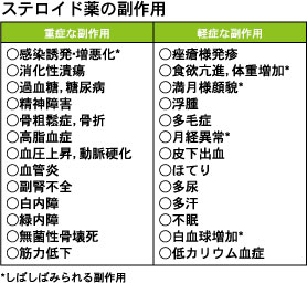 ステロイド薬の副作用