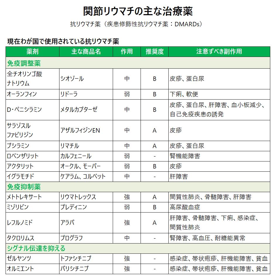 関節リウマチの主な治療薬