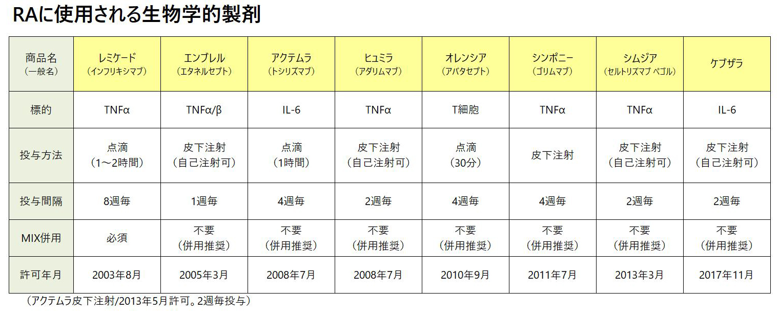 RAに使用される生物学的製剤